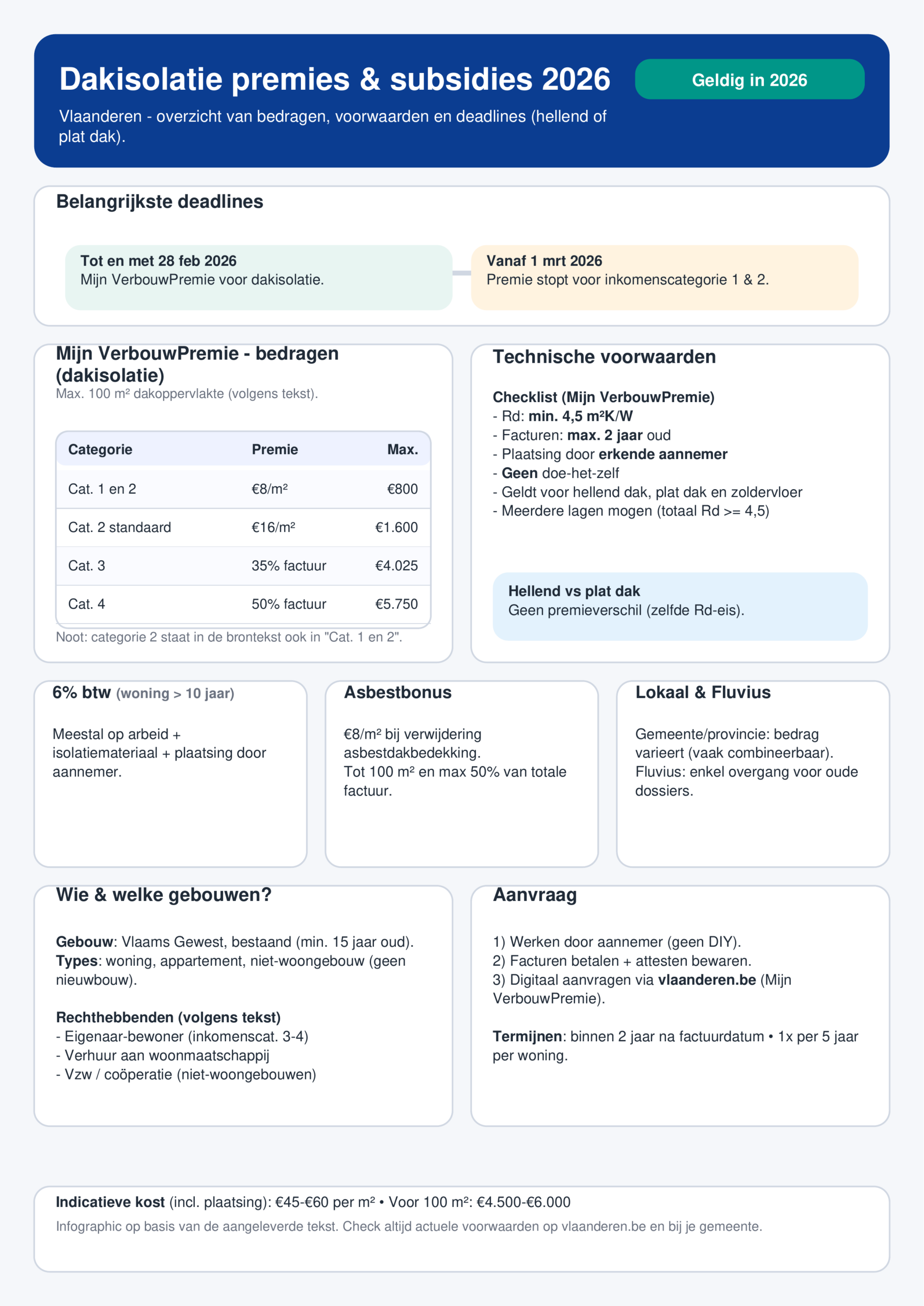 infographic dakisolatie premies 2026 vlaanderen